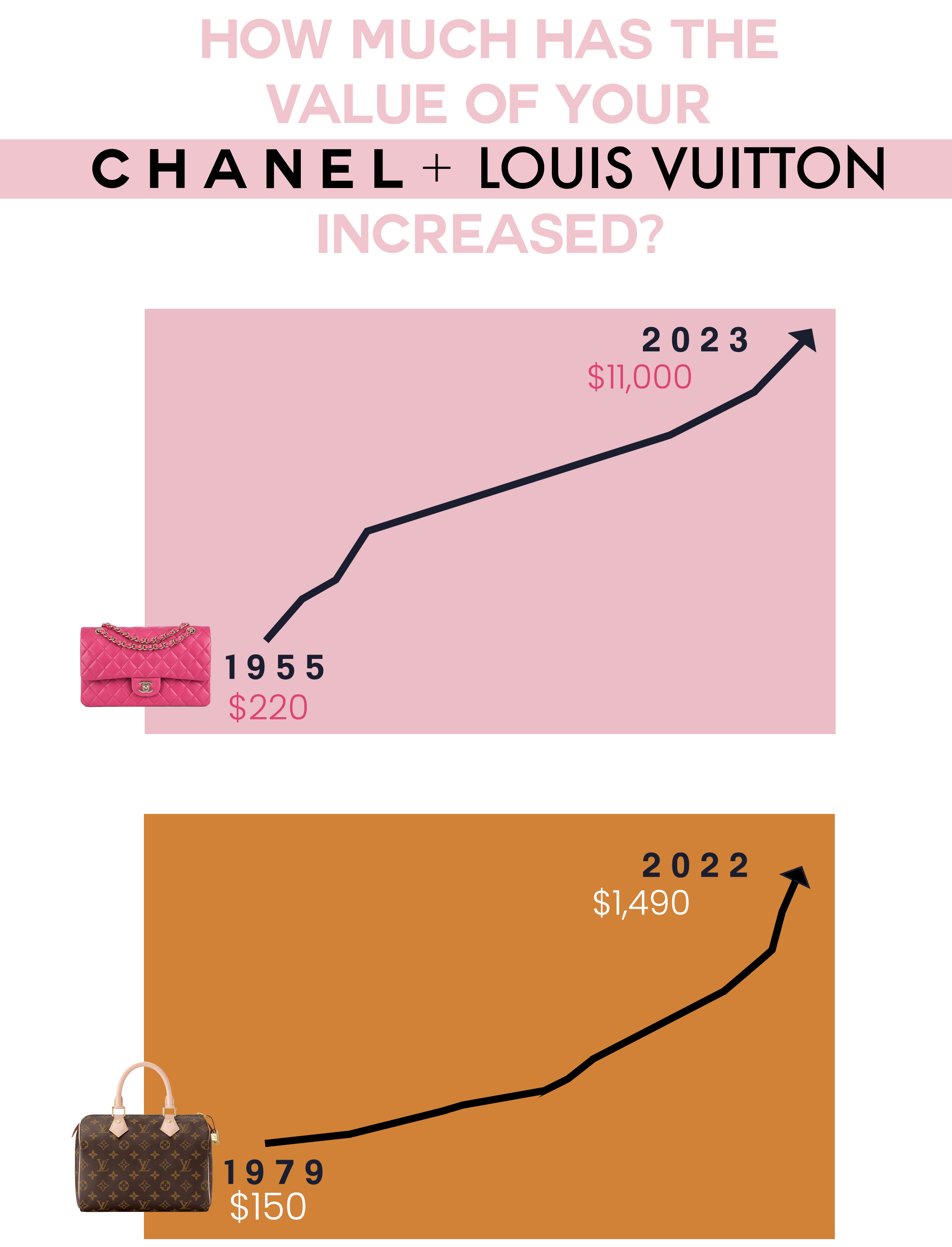 How much has the value of your Chanel & Louis Vuitton Increased